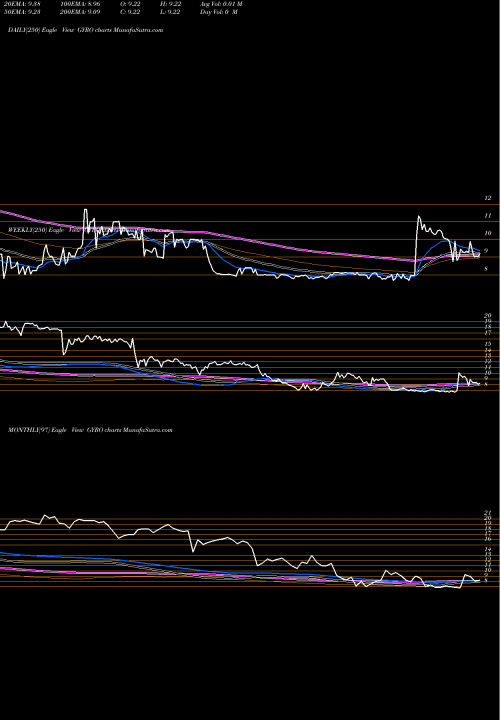 Trend of Gyrodyne Llc GYRO TrendLines Gyrodyne , LLC GYRO share NASDAQ Stock Exchange 