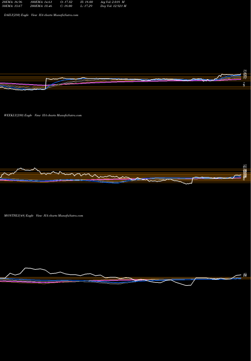 Trend of Hawaiian Holdings HA TrendLines Hawaiian Holdings, Inc. HA share NASDAQ Stock Exchange 
