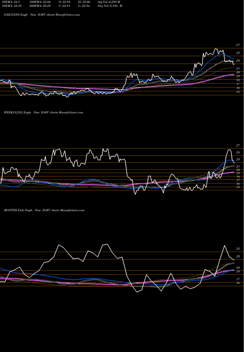 Trend of Hanmi Financial HAFC TrendLines Hanmi Financial Corporation HAFC share NASDAQ Stock Exchange 