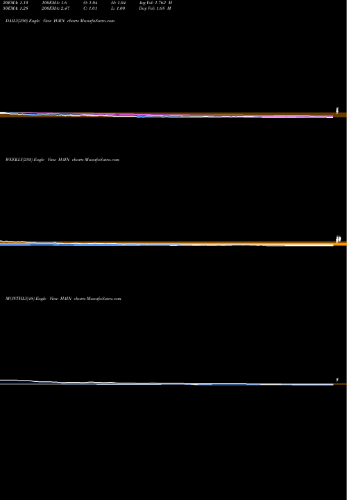 Trend of Hain Celestial HAIN TrendLines The Hain Celestial Group, Inc. HAIN share NASDAQ Stock Exchange 