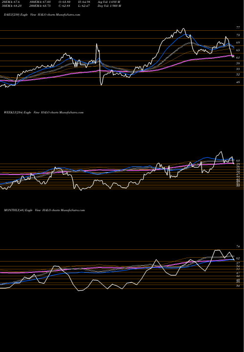 Trend of Halozyme Therapeutics HALO TrendLines Halozyme Therapeutics, Inc. HALO share NASDAQ Stock Exchange 