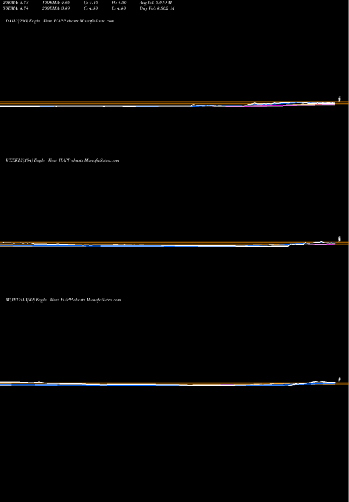 Trend of Happiness Biotech HAPP TrendLines Happiness Biotech Group Ltd HAPP share NASDAQ Stock Exchange 