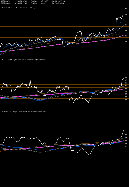 Trend of Huntington Bancshares HBAN TrendLines Huntington Bancshares Incorporated HBAN share NASDAQ Stock Exchange 