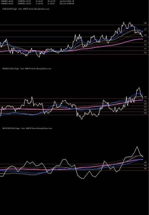 Trend of Home Bancorp HBCP TrendLines Home Bancorp, Inc. HBCP share NASDAQ Stock Exchange 