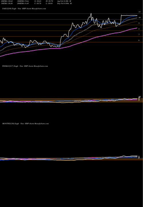 Trend of Huttig Building HBP TrendLines Huttig Building Products, Inc. HBP share NASDAQ Stock Exchange 