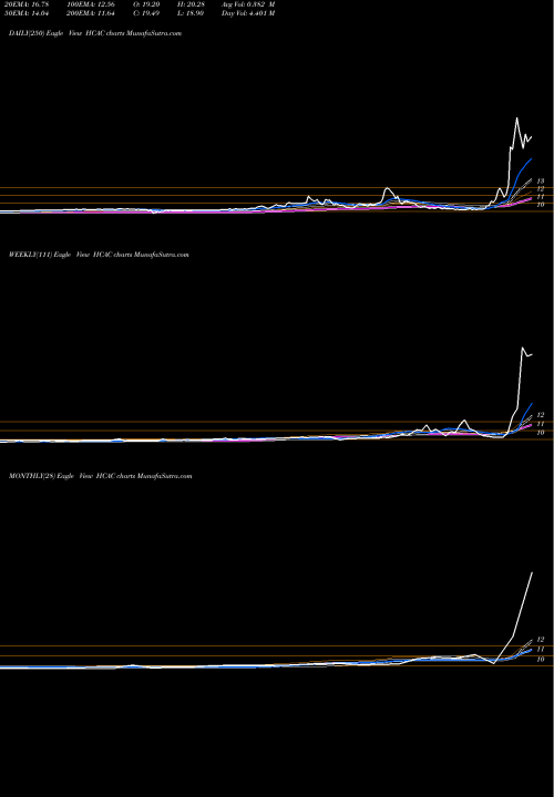 Trend of Hennessy Capital HCAC TrendLines Hennessy Capital Acquisition Corp IV Cl A HCAC share NASDAQ Stock Exchange 