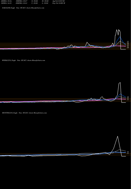 Trend of Hennessy Capital HCACU TrendLines Hennessy Capital Acquisition Corp. IV HCACU share NASDAQ Stock Exchange 