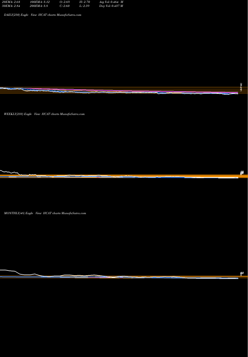 Trend of Health Catalyst HCAT TrendLines Health Catalyst Inc HCAT share NASDAQ Stock Exchange 