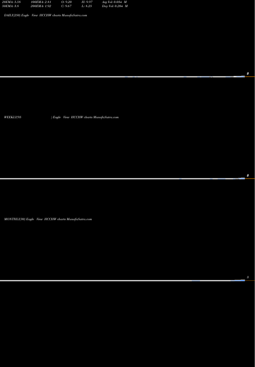Trend of Hl Acquisitions HCCHW TrendLines HL Acquisitions Corp. HCCHW share NASDAQ Stock Exchange 
