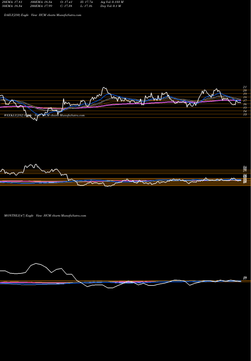 Trend of Hutchison China HCM TrendLines Hutchison China MediTech Limited HCM share NASDAQ Stock Exchange 