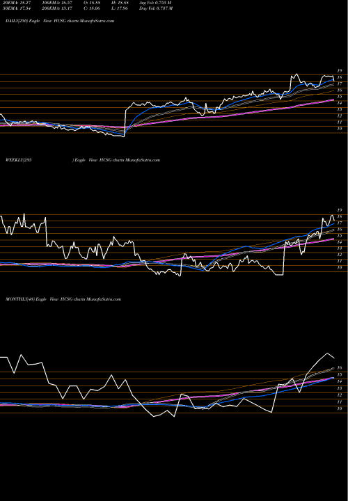 Trend of Healthcare Services HCSG TrendLines Healthcare Services Group, Inc. HCSG share NASDAQ Stock Exchange 