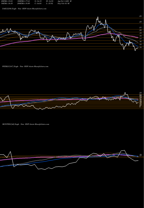 Trend of Hortonworks Inc HDP TrendLines Hortonworks, Inc. HDP share NASDAQ Stock Exchange 