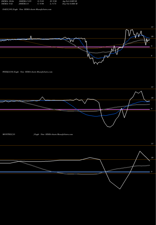 Trend of Hydra Industries HDRA TrendLines Hydra Industries Acquisition Corp. HDRA share NASDAQ Stock Exchange 