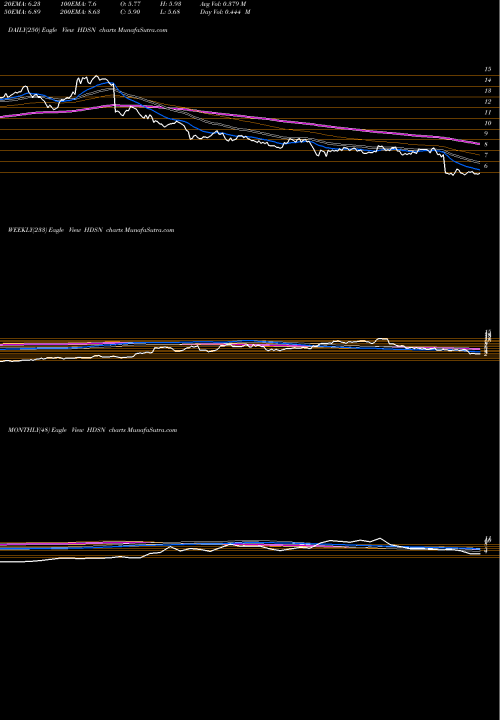 Trend of Hudson Technologies HDSN TrendLines Hudson Technologies, Inc. HDSN share NASDAQ Stock Exchange 