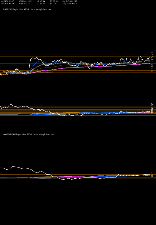 Trend of Turtle Beach HEAR TrendLines Turtle Beach Corporation HEAR share NASDAQ Stock Exchange 