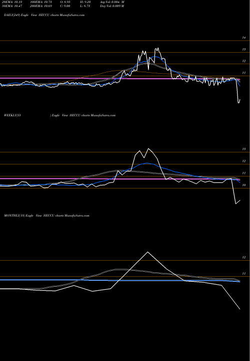 Trend of Hudson Executive HECCU TrendLines Hudson Executive Investment Corp Units HECCU share NASDAQ Stock Exchange 