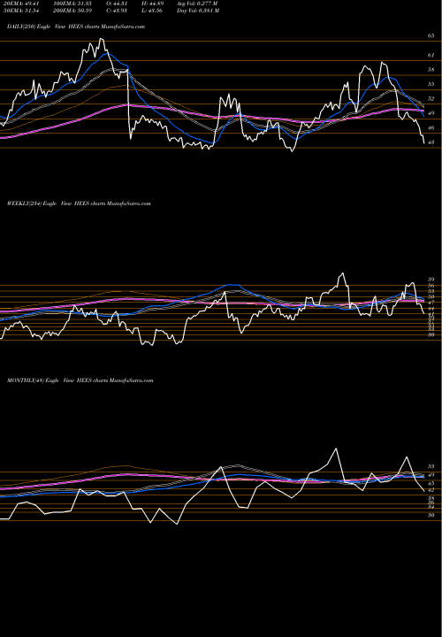 Trend of H E HEES TrendLines H&E Equipment Services, Inc. HEES share NASDAQ Stock Exchange 