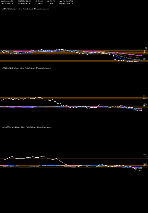 Trend of Helen Troy HELE TrendLines Helen Of Troy Limited HELE share NASDAQ Stock Exchange 