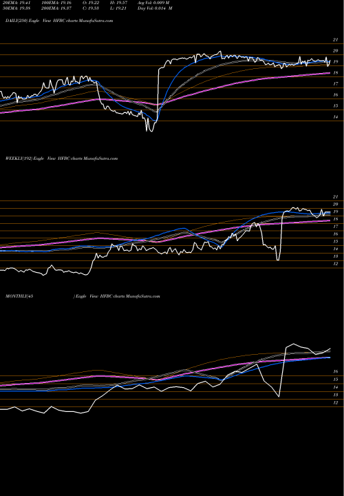 Trend of Hopfed Bancorp HFBC TrendLines HopFed Bancorp, Inc. HFBC share NASDAQ Stock Exchange 
