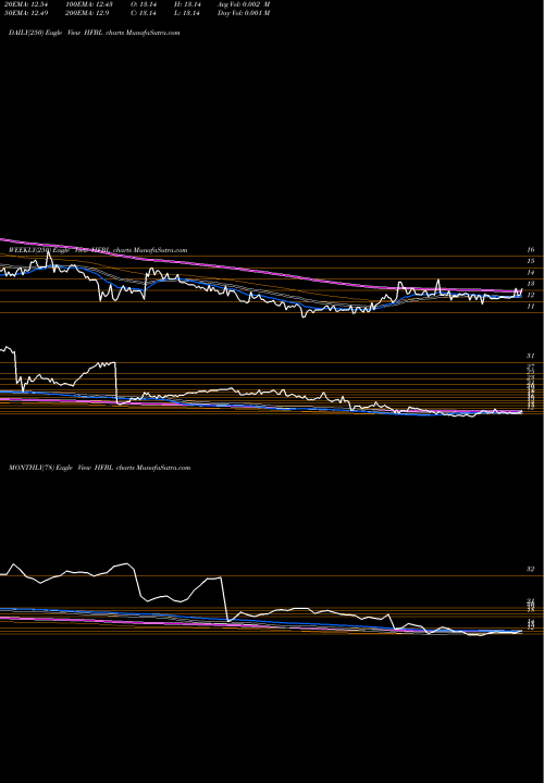 Trend of Home Federal HFBL TrendLines Home Federal Bancorp, Inc. Of Louisiana HFBL share NASDAQ Stock Exchange 