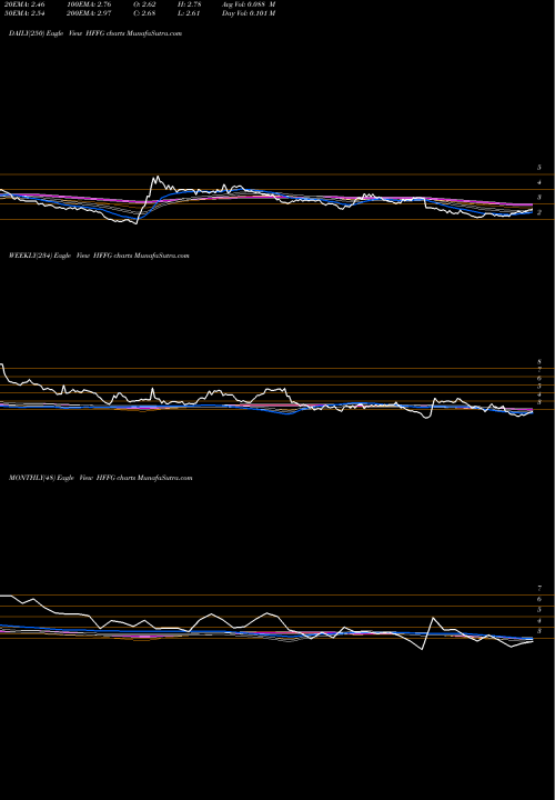 Trend of Hf Foods HFFG TrendLines HF Foods Group Inc. HFFG share NASDAQ Stock Exchange 