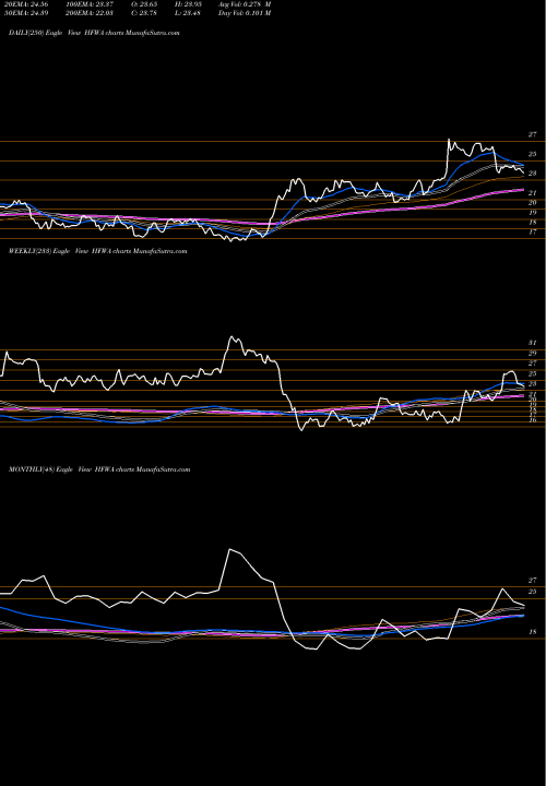 Trend of Heritage Financial HFWA TrendLines Heritage Financial Corporation HFWA share NASDAQ Stock Exchange 