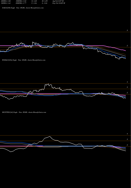 Trend of Heritage Global HGBL TrendLines Heritage Global Inc HGBL share NASDAQ Stock Exchange 