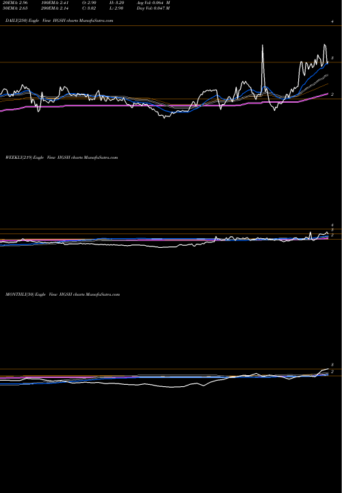 Trend of China Hgs HGSH TrendLines China HGS Real Estate, Inc. HGSH share NASDAQ Stock Exchange 