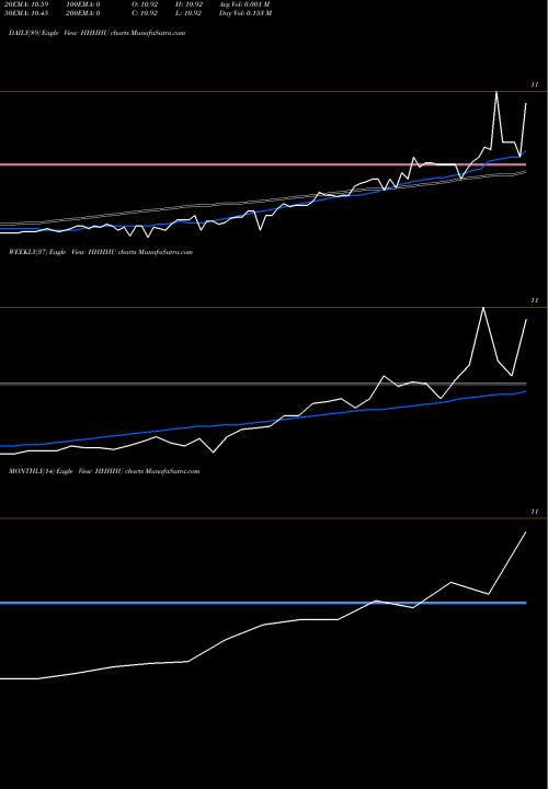 Trend of Wealthbridge Acquisition HHHHU TrendLines Wealthbridge Acquisition Limited HHHHU share NASDAQ Stock Exchange 