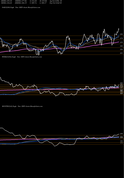 Trend of Hingham Institution HIFS TrendLines Hingham Institution For Savings HIFS share NASDAQ Stock Exchange 