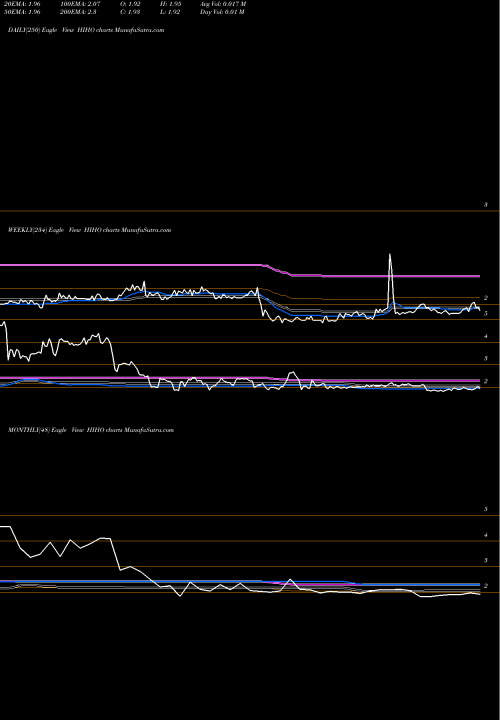 Trend of Highway Holdings HIHO TrendLines Highway Holdings Limited HIHO share NASDAQ Stock Exchange 