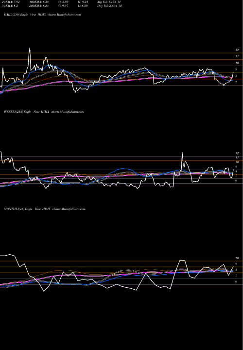 Trend of Himax Technologies HIMX TrendLines Himax Technologies, Inc. HIMX share NASDAQ Stock Exchange 