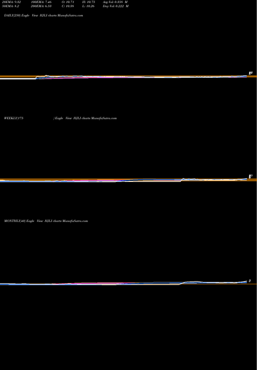 Trend of Hancock Jaffe HJLI TrendLines Hancock Jaffe Laboratories, Inc. HJLI share NASDAQ Stock Exchange 