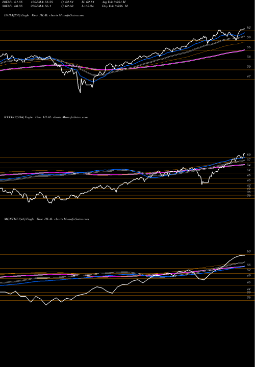 Trend of Wahed Ftse HLAL TrendLines Wahed FTSE USA Shariah ETF HLAL share NASDAQ Stock Exchange 