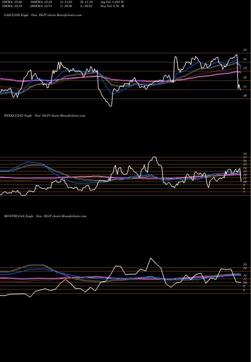 Trend of Harmonic Inc HLIT TrendLines Harmonic Inc. HLIT share NASDAQ Stock Exchange 
