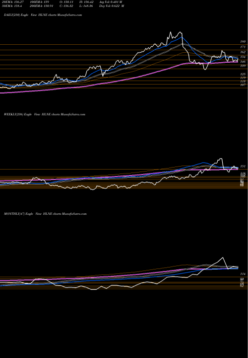 Trend of Hamilton Lane HLNE TrendLines Hamilton Lane Incorporated HLNE share NASDAQ Stock Exchange 