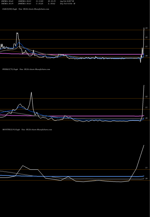 Trend of Helix Acquisition HLXA TrendLines Helix Acquisition Corp. Cl A HLXA share NASDAQ Stock Exchange 