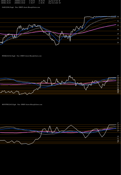 Trend of Hms Holdings HMSY TrendLines HMS Holdings Corp HMSY share NASDAQ Stock Exchange 