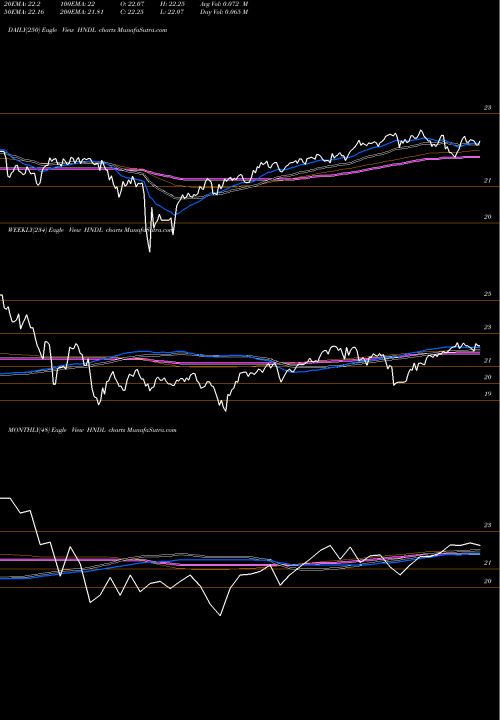 Trend of Strategy Shares HNDL TrendLines Strategy Shares Nasdaq 7HANDL Index ETF HNDL share NASDAQ Stock Exchange 
