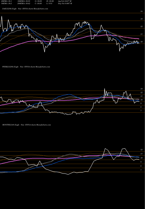 Trend of Hennessy Advisors HNNA TrendLines Hennessy Advisors, Inc. HNNA share NASDAQ Stock Exchange 