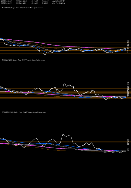 Trend of Hooker Furniture HOFT TrendLines Hooker Furniture Corporation HOFT share NASDAQ Stock Exchange 
