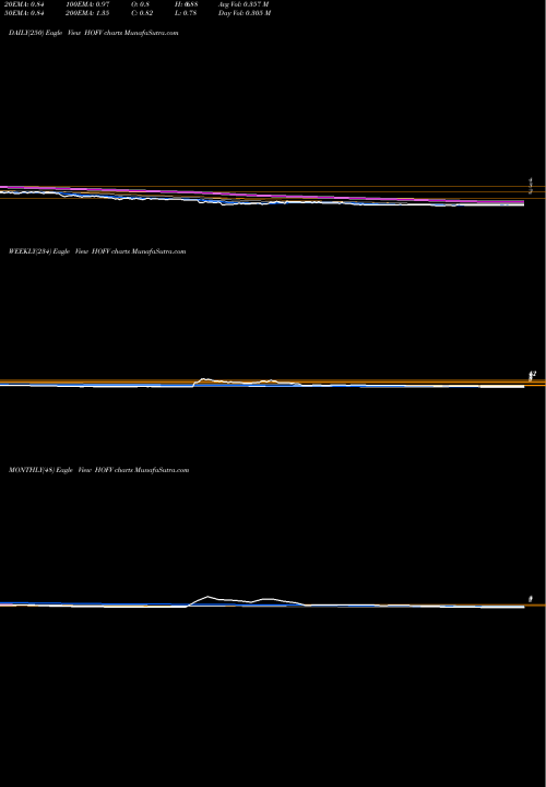 Trend of Hall Fame HOFV TrendLines Hall Of Fame Resort & Ent CO HOFV share NASDAQ Stock Exchange 