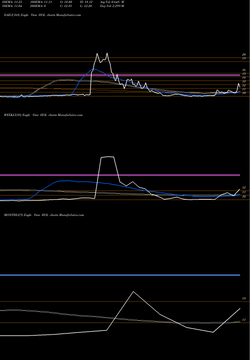 Trend of Holicity Inc HOL TrendLines Holicity Inc Cl A HOL share NASDAQ Stock Exchange 