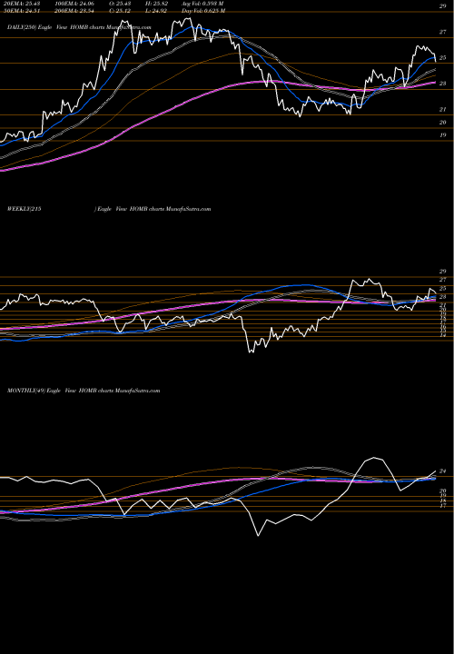 Trend of Home Bancshares HOMB TrendLines Home BancShares, Inc. HOMB share NASDAQ Stock Exchange 
