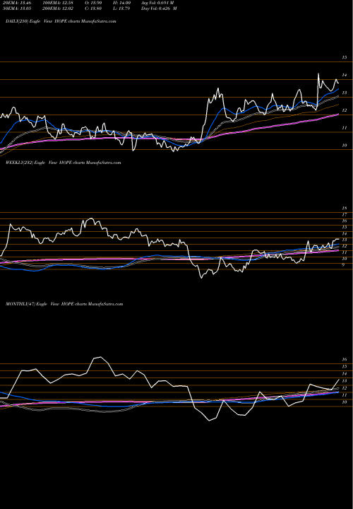 Trend of Hope Bancorp HOPE TrendLines Hope Bancorp, Inc. HOPE share NASDAQ Stock Exchange 