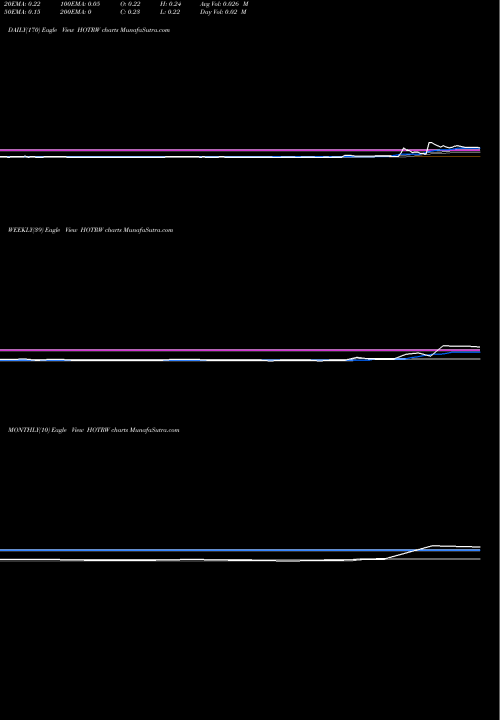 Trend of Chanticleer Holdings HOTRW TrendLines Chanticleer Holdings, Inc. HOTRW share NASDAQ Stock Exchange 