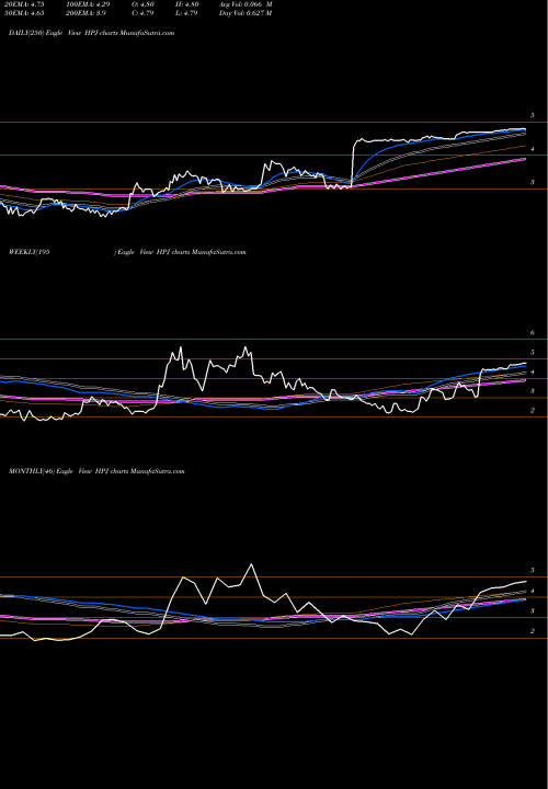 Trend of Highpower International HPJ TrendLines Highpower International Inc HPJ share NASDAQ Stock Exchange 