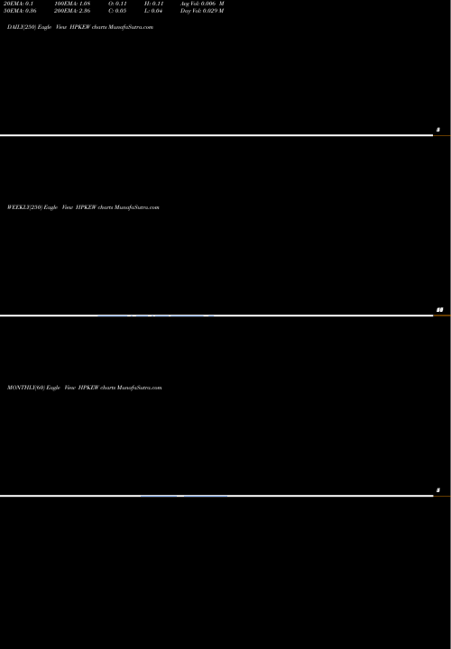 Trend of Highpeak Energy HPKEW TrendLines Highpeak Energy Inc WT HPKEW share NASDAQ Stock Exchange 