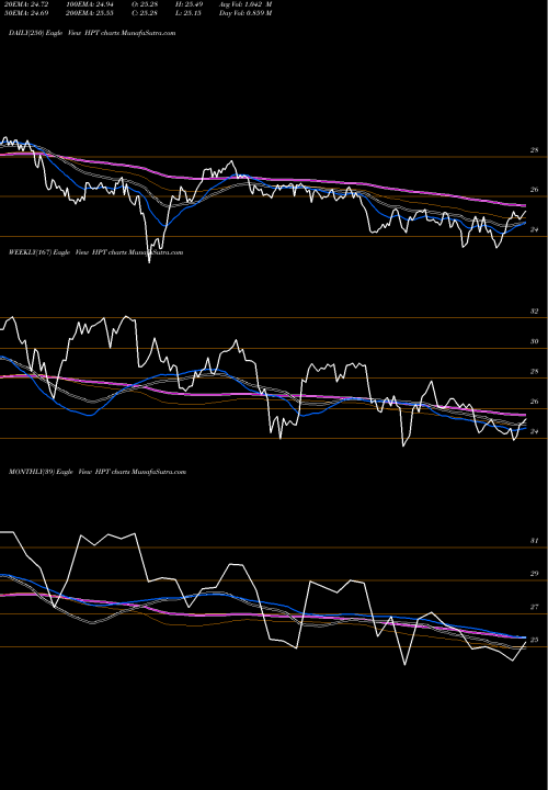 Trend of Hospitality Properties HPT TrendLines Hospitality Properties Trust HPT share NASDAQ Stock Exchange 