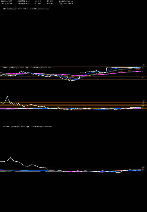 Trend of Hanwha Q HQCL TrendLines Hanwha Q CELLS Co., Ltd. HQCL share NASDAQ Stock Exchange 